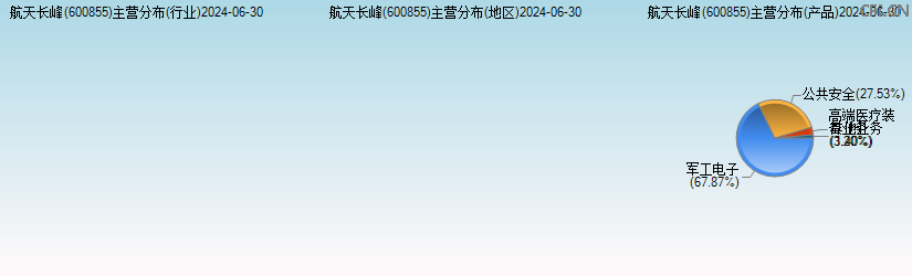 航天长峰(600855)主营分布图 航天长峰(600855)主营分布图