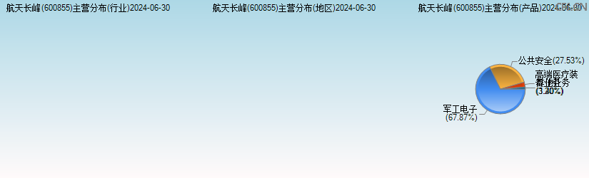 航天长峰(600855)主营分布图