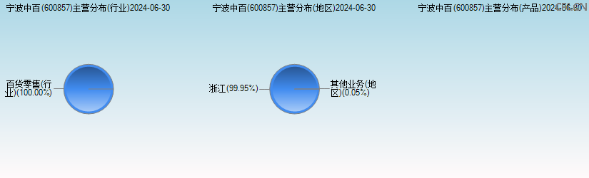 宁波中百(600857)主营分布图 宁波中百(600857)主营分布图