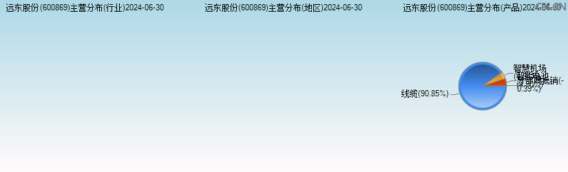 远东股份(600869)主营分布图 远东股份(600869)主营分布图