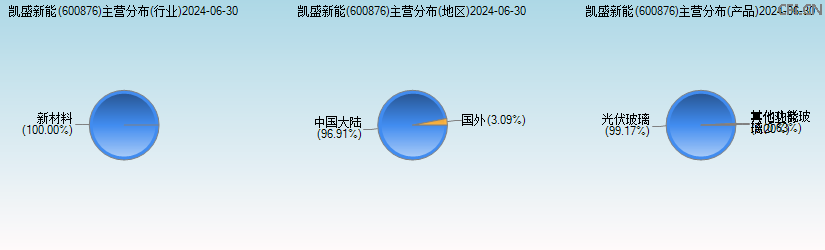 凯盛新能(600876)主营分布图 凯盛新能(600876)主营分布图