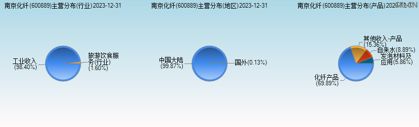 南京化纤(600889)主营分布图