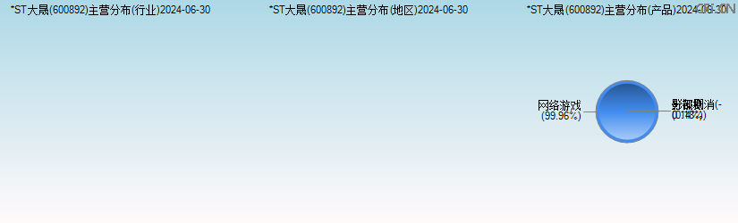*ST大晟(600892)主营分布图 *ST大晟(600892)主营分布图