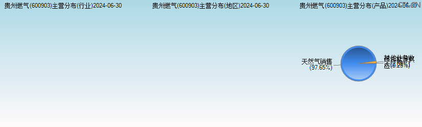 贵州燃气(600903)主营分布图 贵州燃气(600903)主营分布图