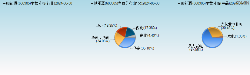 三峡能源(600905)主营分布图 三峡能源(600905)主营分布图