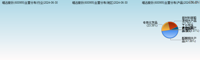 维远股份(600955)主营分布图 维远股份(600955)主营分布图