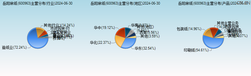 岳阳林纸(600963)主营分布图 岳阳林纸(600963)主营分布图