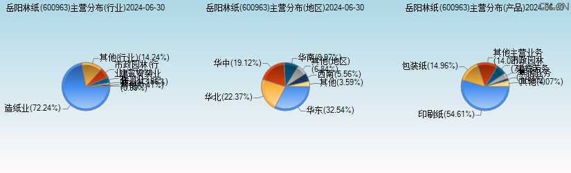 岳阳林纸(600963)主营分布图