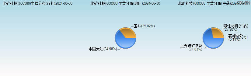 北矿科技(600980)主营分布图 北矿科技(600980)主营分布图