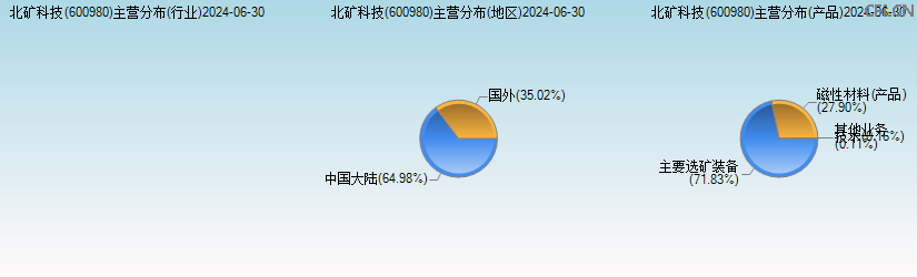 北矿科技(600980)主营分布图