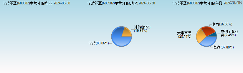 宁波能源(600982)主营分布图 宁波能源(600982)主营分布图