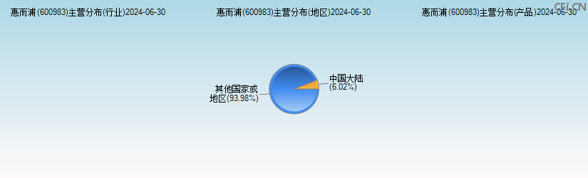 惠而浦(600983)主营分布图 惠而浦(600983)主营分布图