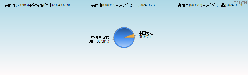 惠而浦(600983)主营分布图