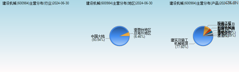 建设机械(600984)主营分布图 建设机械(600984)主营分布图