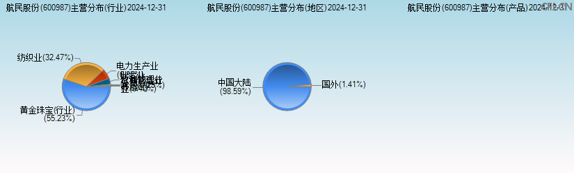 航民股份(600987)主营分布图 航民股份(600987)主营分布图