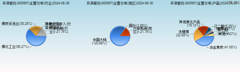 开滦股份(600997)主营分布图 开滦股份(600997)主营分布图