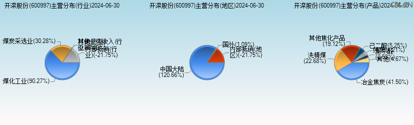 开滦股份(600997)主营分布图