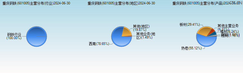 重庆钢铁(601005)主营分布图 重庆钢铁(601005)主营分布图