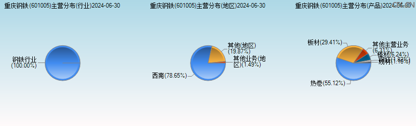 重庆钢铁(601005)主营分布图