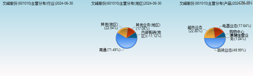 文峰股份(601010)主营分布图 文峰股份(601010)主营分布图