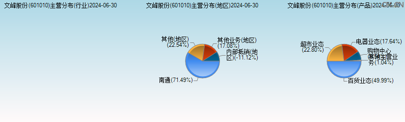 文峰股份(601010)主营分布图