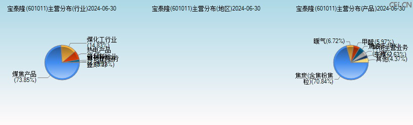 宝泰隆(601011)主营分布图 宝泰隆(601011)主营分布图