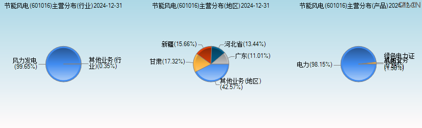 节能风电(601016)主营分布图 节能风电(601016)主营分布图
