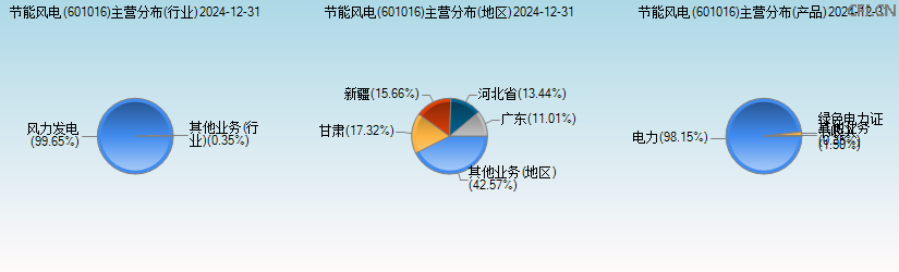 节能风电(601016)主营分布图