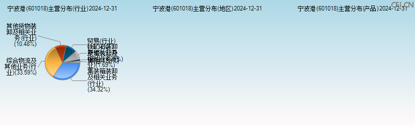宁波港(601018)主营分布图 宁波港(601018)主营分布图