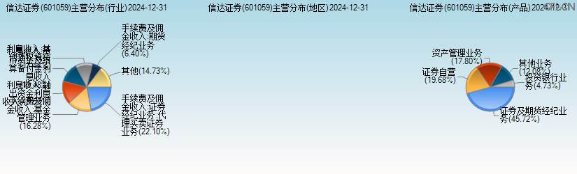 信达证券(601059)主营分布图 信达证券(601059)主营分布图