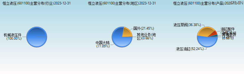 恒立液压(601100)主营分布图 恒立液压(601100)主营分布图