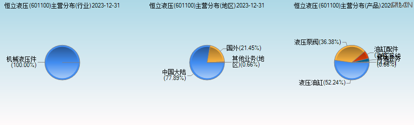 恒立液压(601100)主营分布图