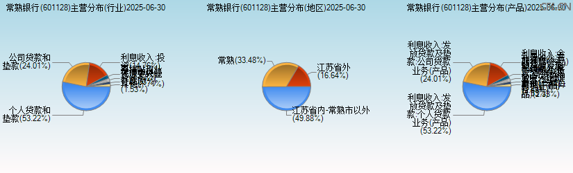 常熟银行(601128)主营分布图 常熟银行(601128)主营分布图