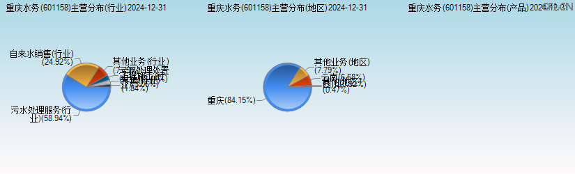 重庆水务(601158)主营分布图 重庆水务(601158)主营分布图