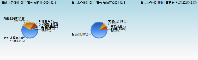 重庆水务(601158)主营分布图