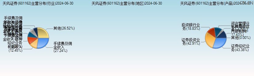 天风证券(601162)主营分布图 天风证券(601162)主营分布图