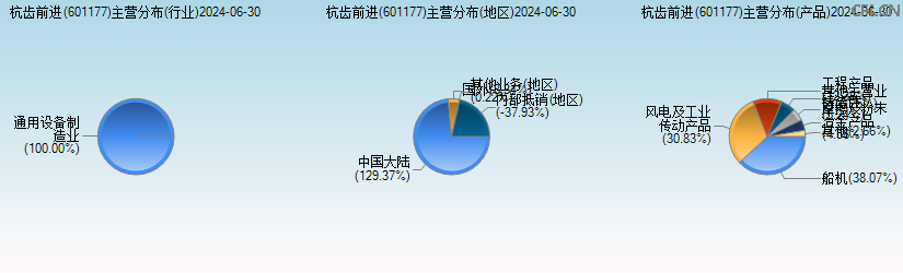 杭齿前进(601177)主营分布图