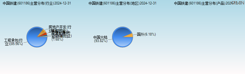 中国铁建(601186)主营分布图 中国铁建(601186)主营分布图