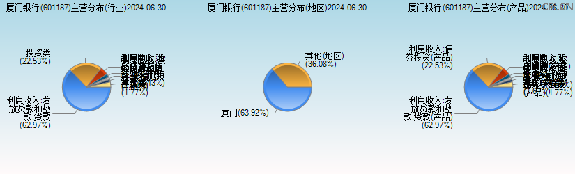 厦门银行(601187)主营分布图 厦门银行(601187)主营分布图