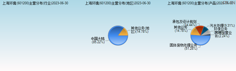 上海环境(601200)主营分布图