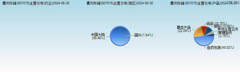 衢州东峰(601515)主营分布图 衢州东峰(601515)主营分布图