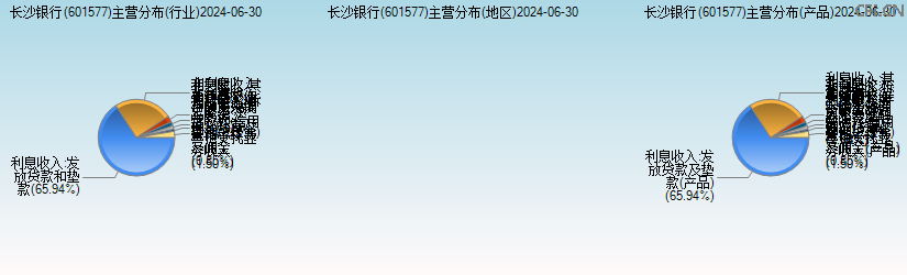 长沙银行(601577)主营分布图 长沙银行(601577)主营分布图