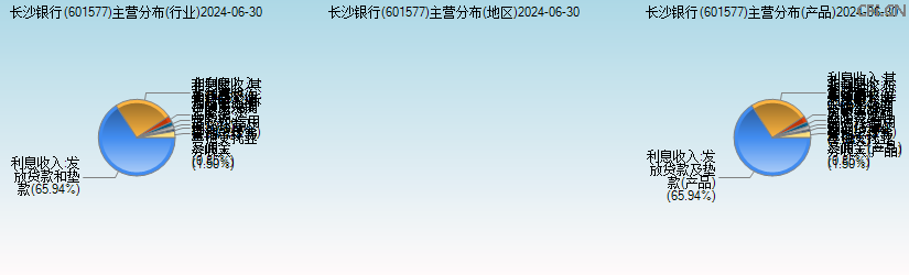 长沙银行(601577)主营分布图