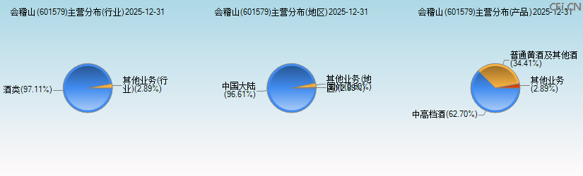 会稽山(601579)主营分布图 会稽山(601579)主营分布图