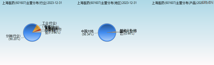 上海医药(601607)主营分布图