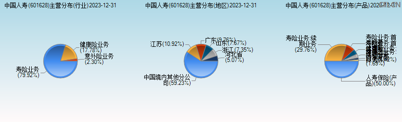 中国人寿(601628)主营分布图