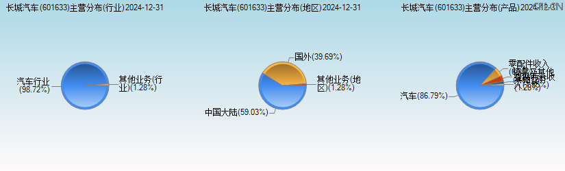 长城汽车(601633)主营分布图 长城汽车(601633)主营分布图