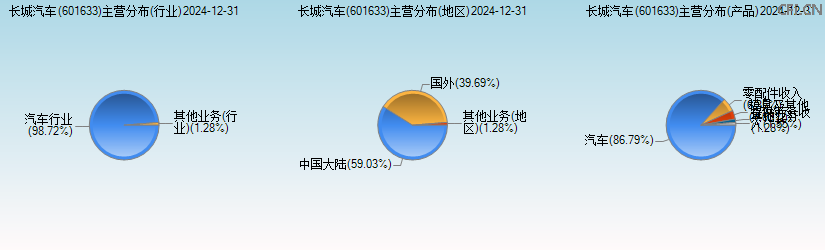 长城汽车(601633)主营分布图