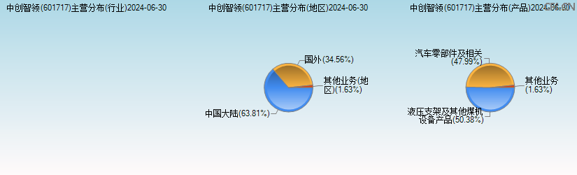 中创智领(601717)主营分布图 中创智领(601717)主营分布图