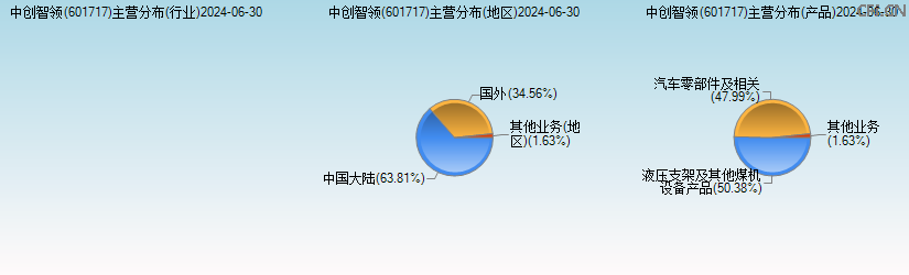 郑煤机(601717)主营分布图